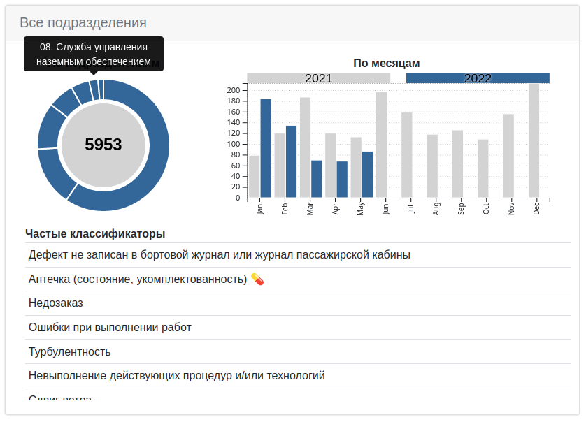 общая статистика по безопасности полётов