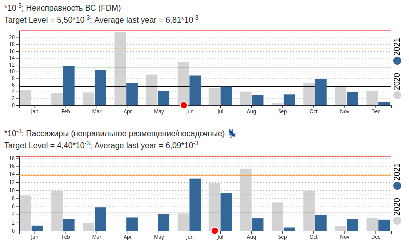вероятности событий по безопасности полётов